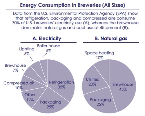 Come ridurre il consumo di energia di produzione di una birreria?